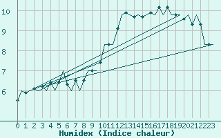 Courbe de l'humidex pour Luxembourg (Lux)