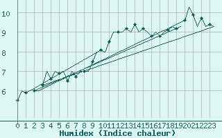 Courbe de l'humidex pour Leeuwarden