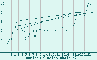 Courbe de l'humidex pour Gnes (It)