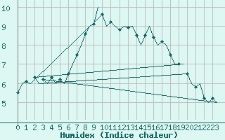 Courbe de l'humidex pour Karup