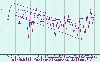 Courbe du refroidissement olien pour Platform F3-fb-1 Sea
