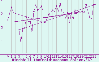 Courbe du refroidissement olien pour Platform F16-a Sea