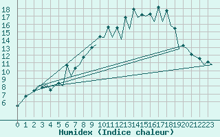 Courbe de l'humidex pour Burgos (Esp)