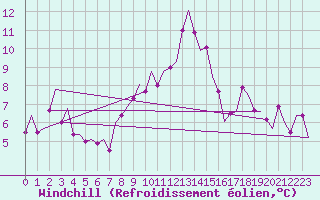 Courbe du refroidissement olien pour Bonn (All)