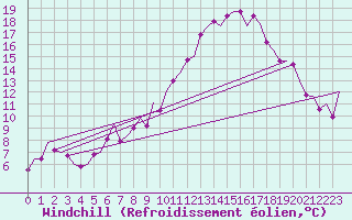 Courbe du refroidissement olien pour Altenstadt