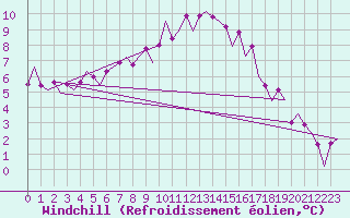 Courbe du refroidissement olien pour Leipzig-Schkeuditz