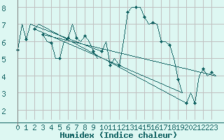 Courbe de l'humidex pour Bilbao (Esp)