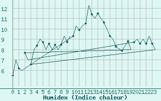 Courbe de l'humidex pour Payerne (Sw)