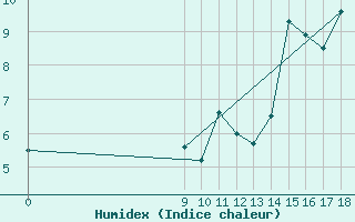 Courbe de l'humidex pour San Antonio Oeste Aerodrome