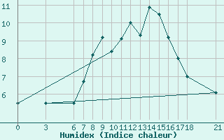 Courbe de l'humidex pour Sarajevo-Bejelave