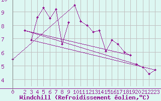 Courbe du refroidissement olien pour Amstetten