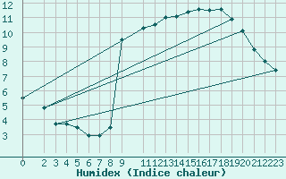 Courbe de l'humidex pour Koksijde (Be)
