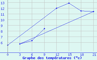 Courbe de tempratures pour Moskva