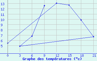 Courbe de tempratures pour Kagul