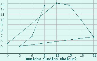 Courbe de l'humidex pour Kagul