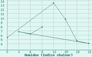 Courbe de l'humidex pour Borovici