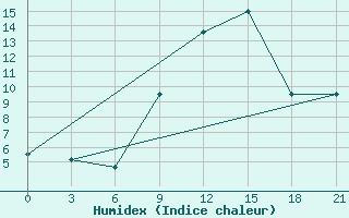 Courbe de l'humidex pour Maksatikha