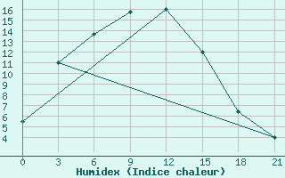 Courbe de l'humidex pour Alejskaja