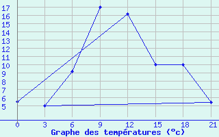 Courbe de tempratures pour Simferopol