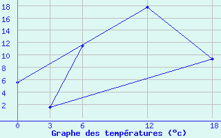 Courbe de tempratures pour Ashotsk