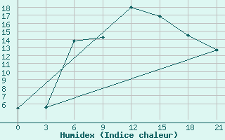 Courbe de l'humidex pour Chernihiv