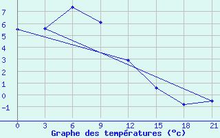 Courbe de tempratures pour Alatyr