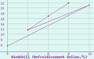 Courbe du refroidissement olien pour Ust-Koksa