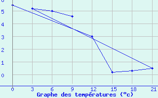 Courbe de tempratures pour Zimovniki