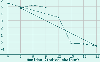 Courbe de l'humidex pour Novaja Ladoga