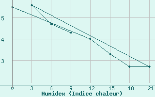 Courbe de l'humidex pour Polock