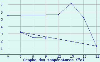 Courbe de tempratures pour Sortavala