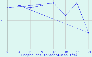 Courbe de tempratures pour Zhytomyr