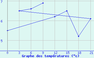 Courbe de tempratures pour Komrat