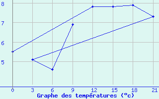 Courbe de tempratures pour Severodvinsk