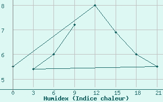 Courbe de l'humidex pour Medvezegorsk