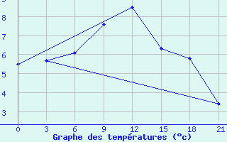 Courbe de tempratures pour Suhinici