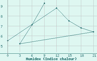 Courbe de l'humidex pour Krasnaja Gora