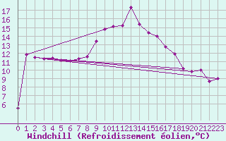 Courbe du refroidissement olien pour Dourbes (Be)