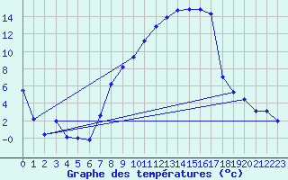 Courbe de tempratures pour Aadorf / Tnikon
