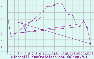 Courbe du refroidissement olien pour Grand Saint Bernard (Sw)