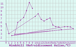 Courbe du refroidissement olien pour Lungo