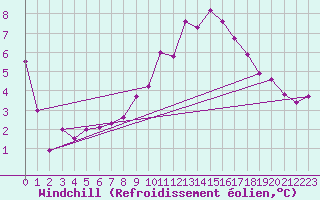 Courbe du refroidissement olien pour Nieuw Beerta Aws
