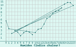 Courbe de l'humidex pour Hd-Bazouges (35)