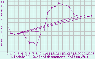 Courbe du refroidissement olien pour Dole-Tavaux (39)