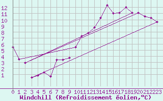 Courbe du refroidissement olien pour Charleroi (Be)