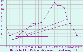 Courbe du refroidissement olien pour Marham