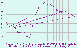Courbe du refroidissement olien pour Ambrieu (01)
