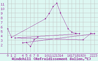 Courbe du refroidissement olien pour Bujarraloz