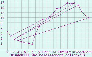 Courbe du refroidissement olien pour Trappes (78)