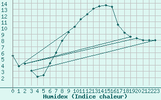 Courbe de l'humidex pour Eisenach